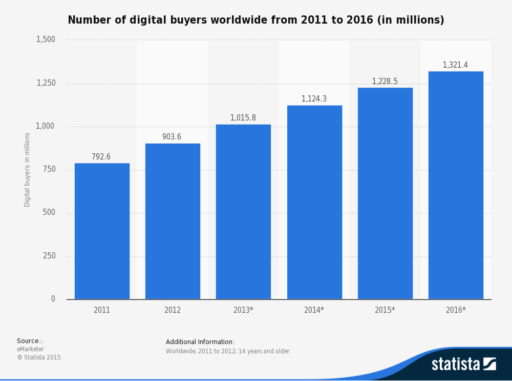 Jumlah pembeli digital di seluruh dunia