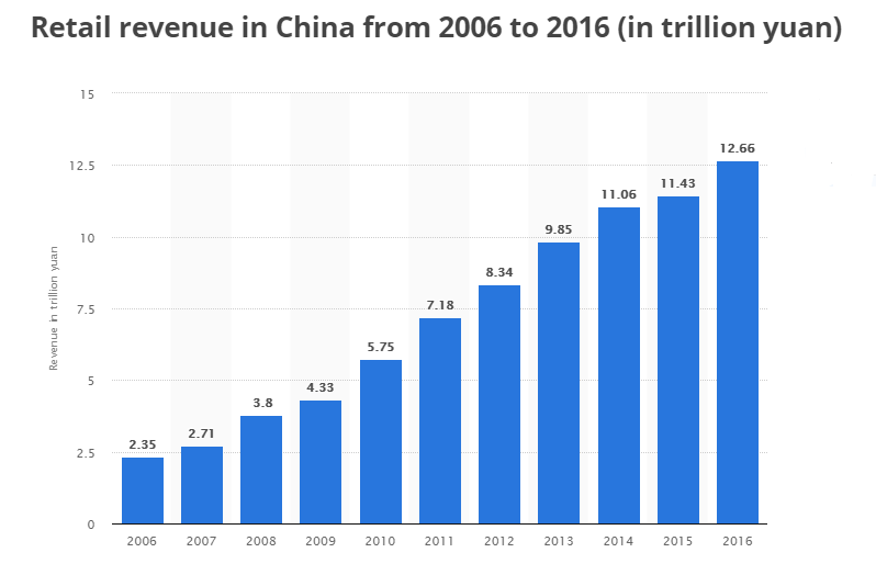 pendapatan ritel di China dari 2006 untuk 2016