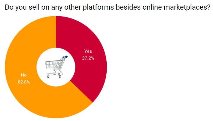 Penjualan oleh platform
