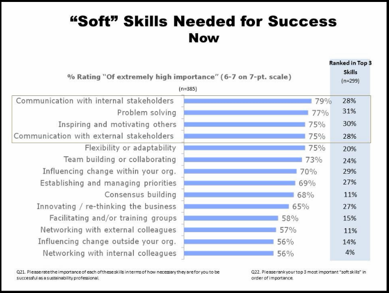 soft skill yang dibutuhkan untuk sukses sekarang