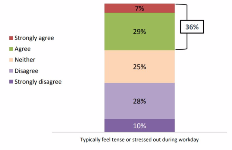 Più di un terzo dei dipendenti sono in genere stressato durante la giornata lavorativa
